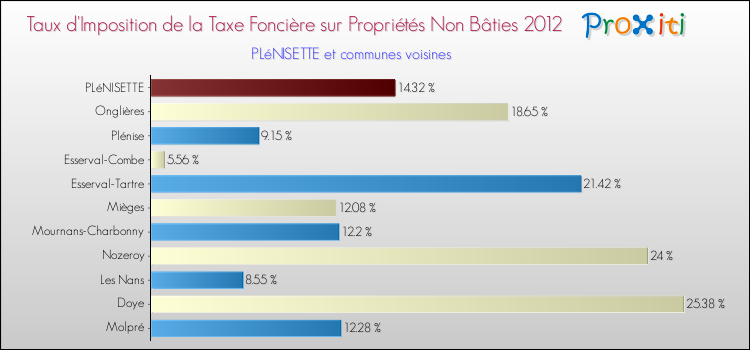 Taux d'imposition de la taxe foncière sur les immeubles et terrains non batis 2012 pour PLéNISETTE et les communes proches Comparaison des taux d'imposition de la taxe foncière sur les immeubles et terrains non batis 2012 pour PLéNISETTE et les communes voisines