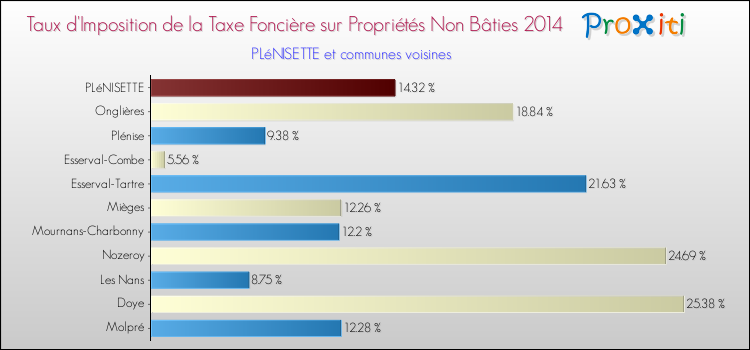 Taux d'imposition de la taxe foncière sur les immeubles et terrains non batis 2014 pour PLéNISETTE et les communes proches Comparaison des taux d'imposition de la taxe foncière sur les immeubles et terrains non batis 2014 pour PLéNISETTE et les communes voisines