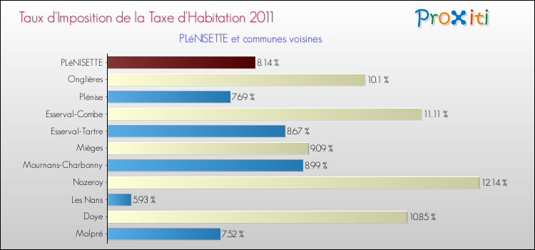 Taux d'imposition de la taxe d'habitation 2011 pour PLéNISETTE et les communes proches Comparaison des taux d'imposition de la taxe d'habitation 2011 pour PLéNISETTE et les communes voisines