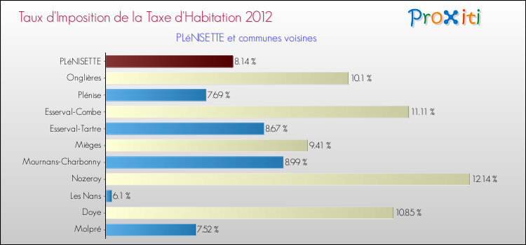 Taux d'imposition de la taxe d'habitation 2012 pour PLéNISETTE et les communes proches Comparaison des taux d'imposition de la taxe d'habitation 2012 pour PLéNISETTE et les communes voisines