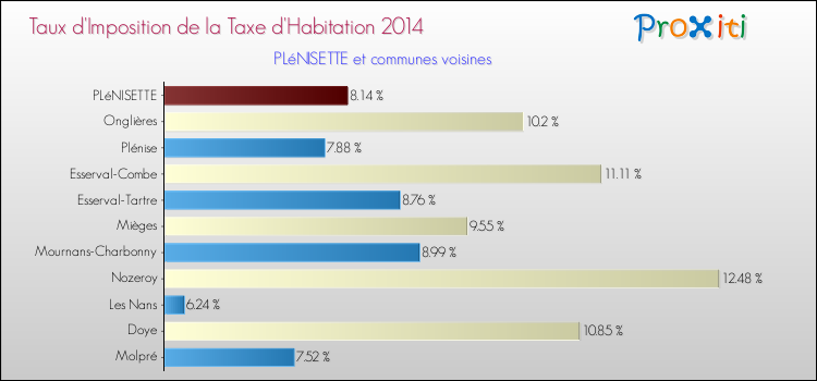 Taux d'imposition de la taxe d'habitation 2014 pour PLéNISETTE et les communes proches Comparaison des taux d'imposition de la taxe d'habitation 2014 pour PLéNISETTE et les communes voisines