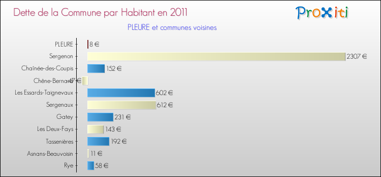 Dette par habitant de la commune en 2011 pour PLEURE et les communes proches Comparaison de la dette par habitant de la commune en 2011 pour PLEURE et les communes voisines