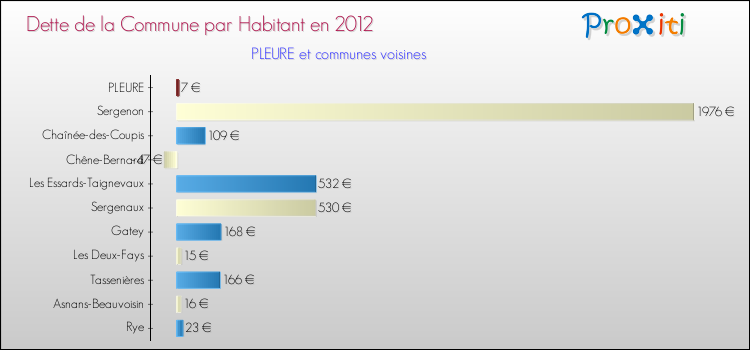 Dette par habitant de la commune en 2012 pour PLEURE et les communes proches Comparaison de la dette par habitant de la commune en 2012 pour PLEURE et les communes voisines