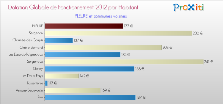 Montant des dotations globales de fonctionnement DGF par Habitant pour PLEURE et les communes proches Comparaison des des dotations globales de fonctionnement DGF par habitant pour PLEURE et les communes voisines