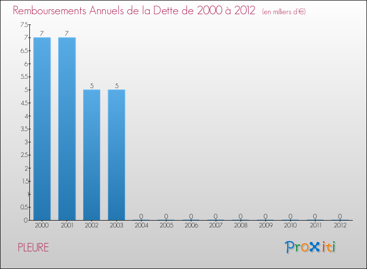 Evolution de l'annuité de la dette pour la commune de PLEURE de 2000 à 2012 Annuités de la dette pour PLEURE de 2000 à 2012