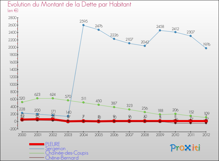 Evolution de la dette par habitant pour la commune de PLEURE et les communes proches de 2000 à 2012 Comparaison de la dette par habitant pour PLEURE et les communes voisines de 2000 à 2012