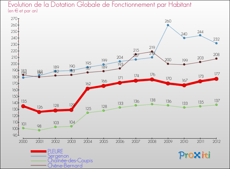 Evolution et montant de la dotation globale de fonctionnement par Habitant pour PLEURE et les communes proches Comparaison des dotations globales de fonctionnement par habitant pour PLEURE et les communes voisines