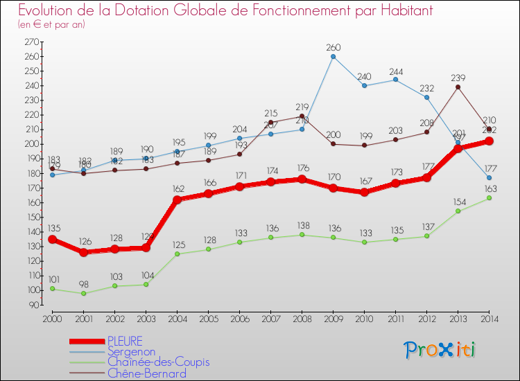 Evolution et montant de la dotation globale de fonctionnement par Habitant pour PLEURE et les communes proches de 2000 à 2014. Comparaison des dotations globales de fonctionnement par habitant pour PLEURE et les communes voisines de 2000 à 2014.