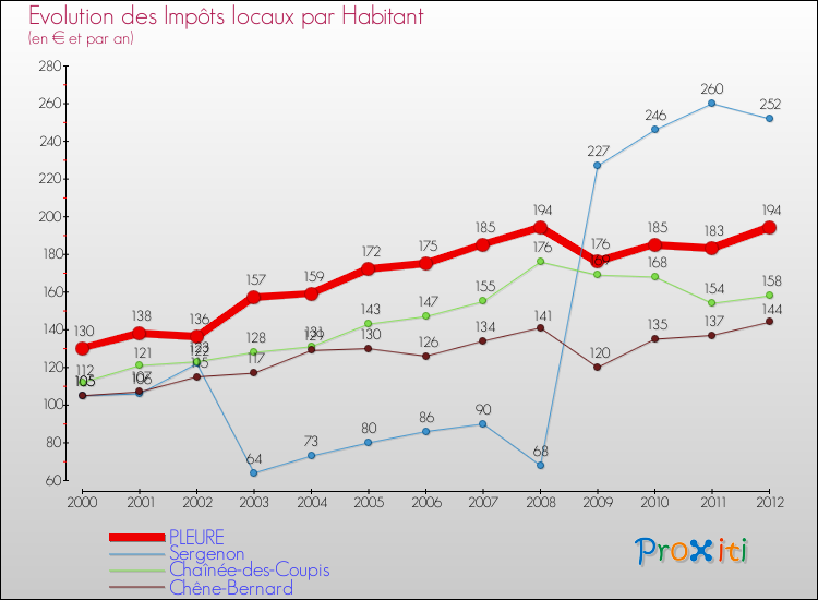 Evolution et montant des impôts locaux par Habitant pour PLEURE et les communes proches Comparaison des impôts locaux par habitant pour PLEURE et les communes voisines