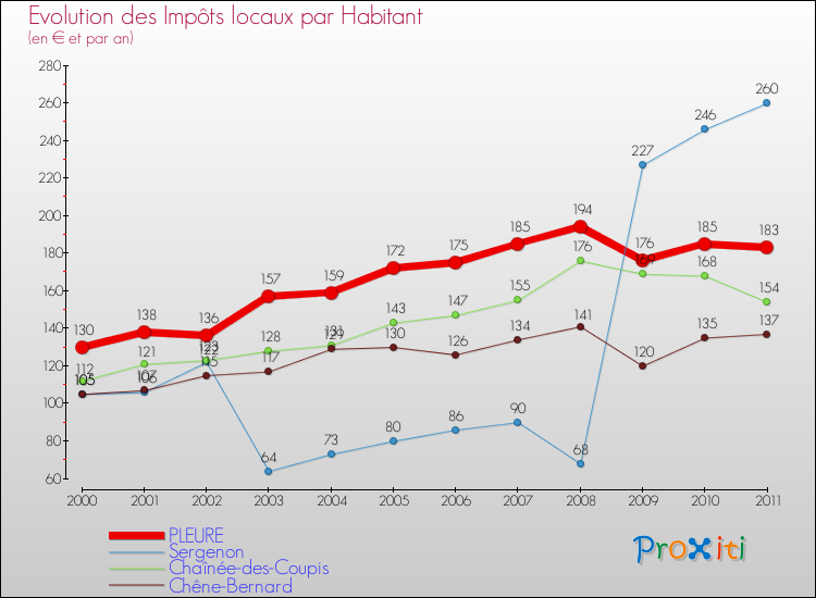 Evolution et montant des impôts locaux par Habitant pour PLEURE et les communes proches Comparaison des impôts locaux par habitant pour PLEURE et les communes voisines