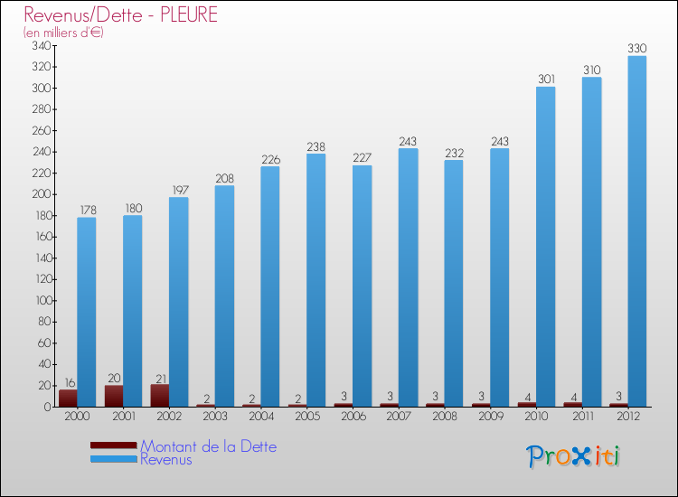 Evolution comparée de la dette et des revenus pour la commune de PLEURE de 2000 à 2012 Comparaison de la dette et des revenus pour PLEURE de 2000 à 2012