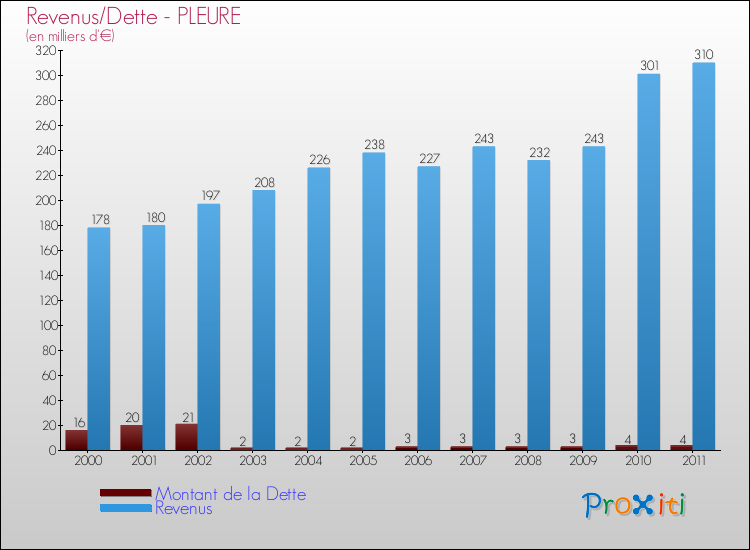 Evolution comparée de la dette et des revenus pour la commune de PLEURE de 2000 à 2011 Comparaison de la dette et des revenus pour PLEURE de 2000 à 2011