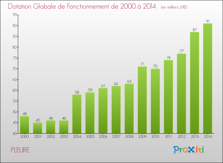 Evolution du montant de la Dotation Globale de Fonctionnement pour la commune de PLEURE de 2000 à 2014 Evolution du montant de la Dotation Globale de Fonctionnement pour PLEURE de 2000 à 2014