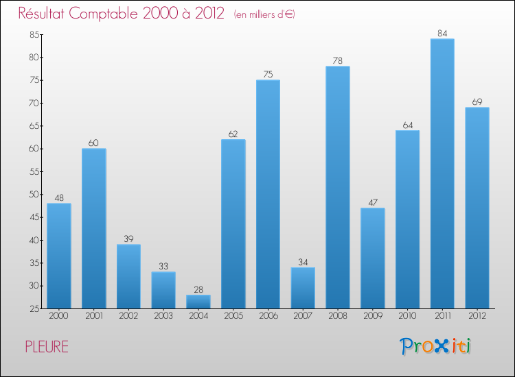Evolution du résultat comptable pour la commune de PLEURE de 2000 à 2012 Evolution du résultat comptable pour PLEURE de 2000 à 2012