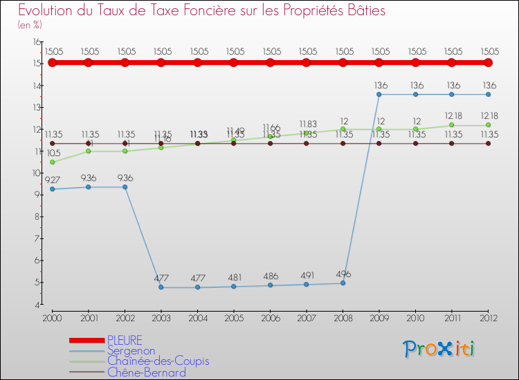 Evolution du taux de la taxe foncière sur le bati pour PLEURE et les communes proches de 2000 à 2012 Comparaison des taux de taxe foncière sur le bati pour PLEURE et les communes voisines de 2000 à 2012