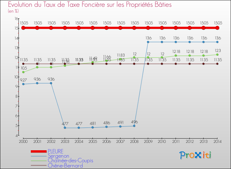 Evolution du taux de la taxe foncière sur le bati pour PLEURE et les communes proches de 2000 à 2014 Comparaison des taux de taxe foncière sur le bati pour PLEURE et les communes voisines de 2000 à 2014