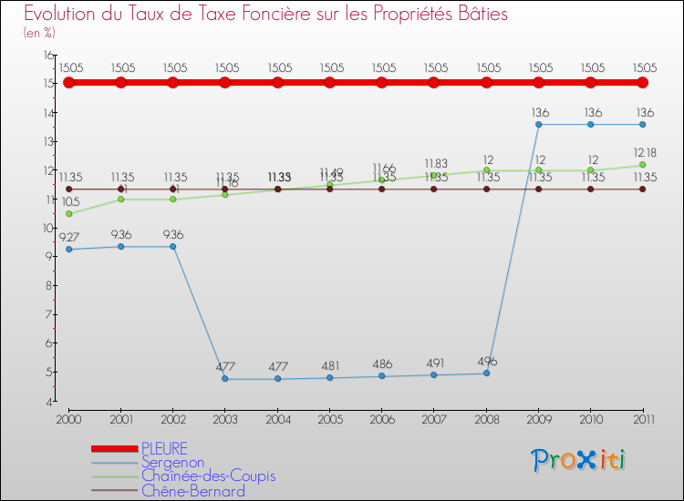 Evolution du taux de la taxe foncière sur le bati pour PLEURE et les communes proches Comparaison des taux de taxe foncière sur le bati pour PLEURE et les communes voisines