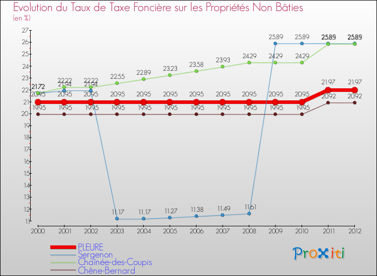 Evolution du taux de la taxe foncière sur les immeubles et terrains non batis pour PLEURE et les communes proches de 2000 à 2012 Comparaison des taux de la taxe foncière sur les immeubles et terrains non batis pour PLEURE et les communes voisines de 2000 à 2012