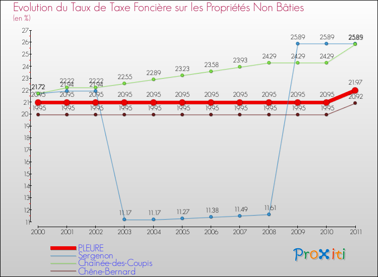 Evolution du taux de la taxe foncière sur les immeubles et terrains non batis pour PLEURE et les communes proches Comparaison des taux de la taxe foncière sur les immeubles et terrains non batis pour PLEURE et les communes voisines