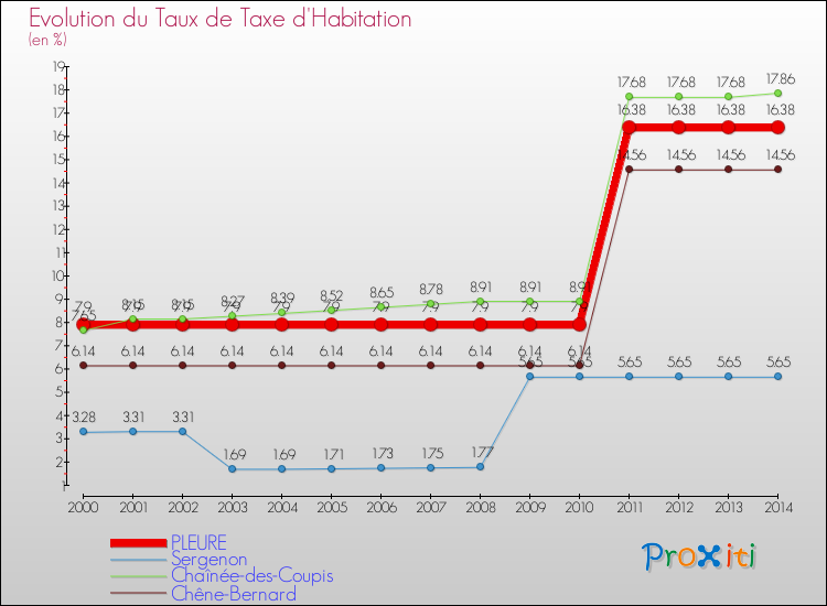 Evolution du taux de la taxe d'habitation pour PLEURE et les communes proches de 2000 à 2014 Comparaison des taux de la taxe d'habitation pour PLEURE et les communes voisines de 2000 à 2014