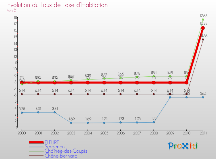 Evolution du taux de la taxe d'habitation pour PLEURE et les communes proches Comparaison des taux de la taxe d'habitation pour PLEURE et les communes voisines