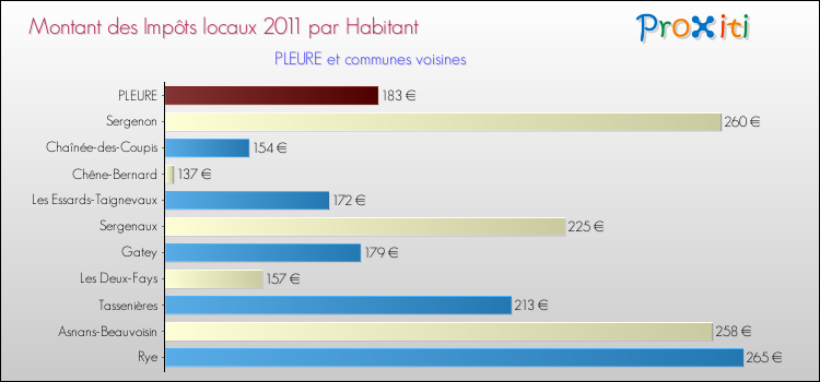 Montant des impôts locaux par Habitant pour PLEURE et les communes proches Comparaison des impôts locaux par habitant pour PLEURE et les communes voisines