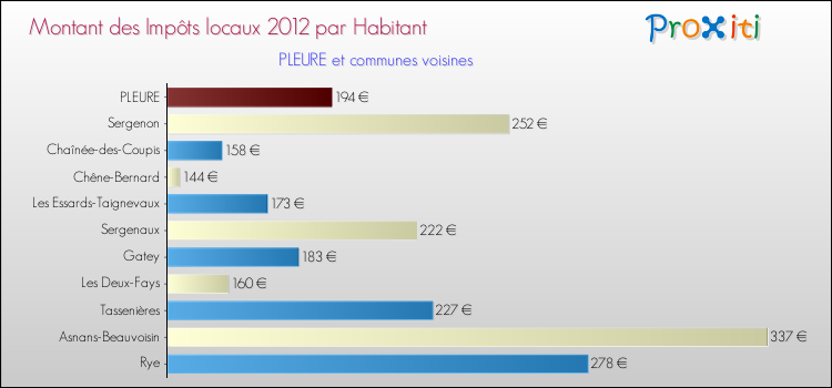Montant des impôts locaux par Habitant pour PLEURE et les communes proches Comparaison des impôts locaux par habitant pour PLEURE et les communes voisines