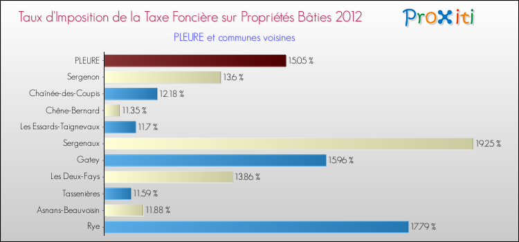 Taux d'imposition de la taxe foncière sur le bati 2012 pour PLEURE et les communes proches Comparaison des taux d'imposition de la taxe foncière sur le bati 2012 pour PLEURE et les communes voisines