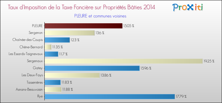 Taux d'imposition de la taxe foncière sur le bati 2014 pour PLEURE et les communes proches Comparaison des taux d'imposition de la taxe foncière sur le bati 2014 pour PLEURE et les communes voisines