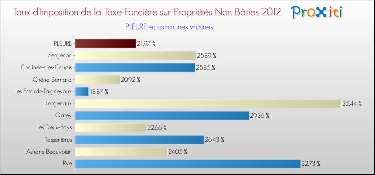 Taux d'imposition de la taxe foncière sur les immeubles et terrains non batis 2012 pour PLEURE et les communes proches Comparaison des taux d'imposition de la taxe foncière sur les immeubles et terrains non batis 2012 pour PLEURE et les communes voisines