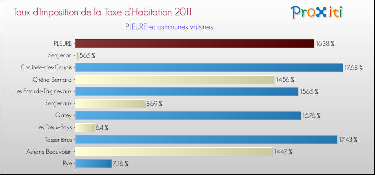 Taux d'imposition de la taxe d'habitation 2011 pour PLEURE et les communes proches Comparaison des taux d'imposition de la taxe d'habitation 2011 pour PLEURE et les communes voisines