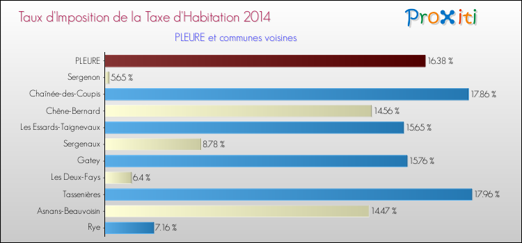Taux d'imposition de la taxe d'habitation 2014 pour PLEURE et les communes proches Comparaison des taux d'imposition de la taxe d'habitation 2014 pour PLEURE et les communes voisines