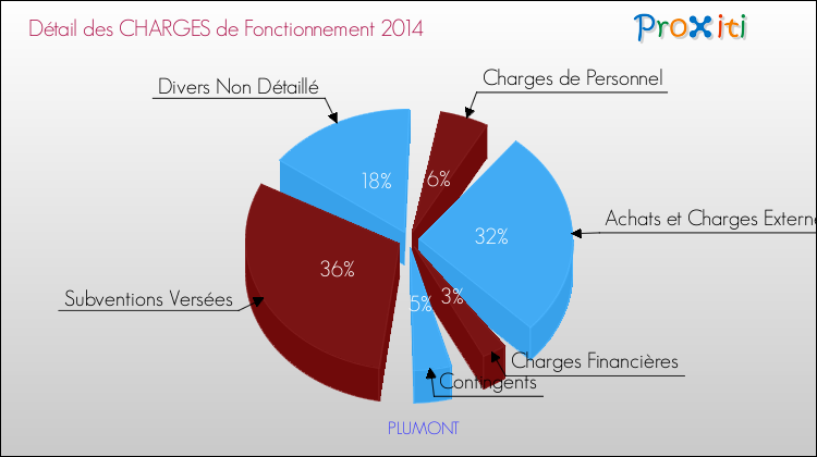 Décomposition des Charges de Fonctionnement 2014 de la commune de PLUMONT Charges de Fonctionnement 2014 pour la commune de PLUMONT