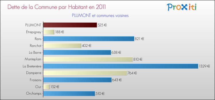 Dette par habitant de la commune en 2011 pour PLUMONT et les communes proches Comparaison de la dette par habitant de la commune en 2011 pour PLUMONT et les communes voisines