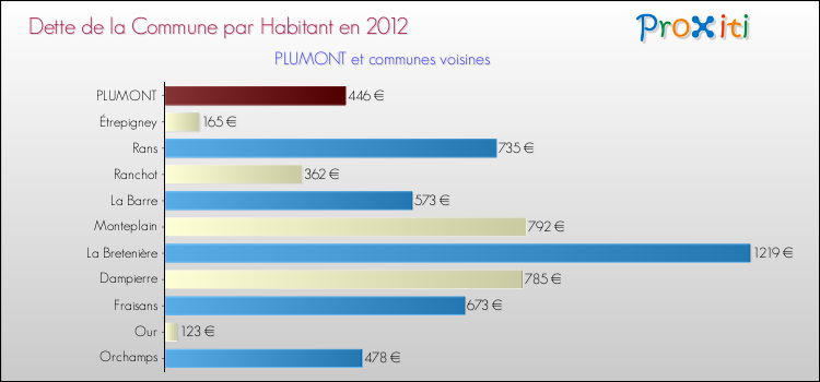 Dette par habitant de la commune en 2012 pour PLUMONT et les communes proches Comparaison de la dette par habitant de la commune en 2012 pour PLUMONT et les communes voisines