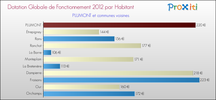 Montant des dotations globales de fonctionnement DGF par Habitant pour PLUMONT et les communes proches Comparaison des des dotations globales de fonctionnement DGF par habitant pour PLUMONT et les communes voisines