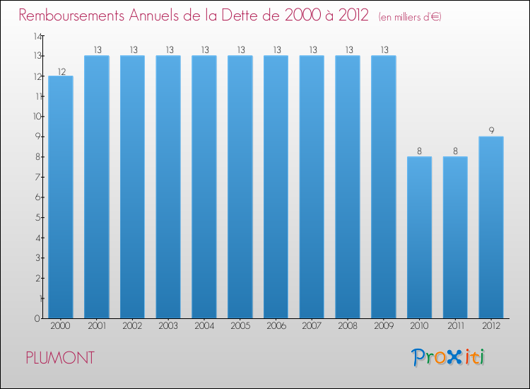 Evolution de l'annuité de la dette pour la commune de PLUMONT de 2000 à 2012 Annuités de la dette pour PLUMONT de 2000 à 2012