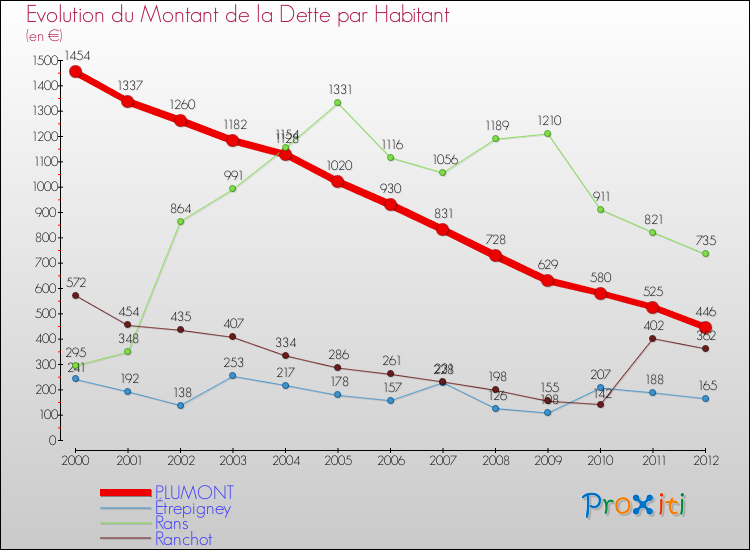 Evolution de la dette par habitant pour la commune de PLUMONT et les communes proches de 2000 à 2012 Comparaison de la dette par habitant pour PLUMONT et les communes voisines de 2000 à 2012