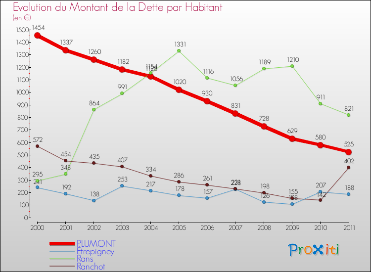 Evolution de la dette par habitant pour la commune de PLUMONT et les communes proches Comparaison de la dette par habitant pour PLUMONT et les communes voisines