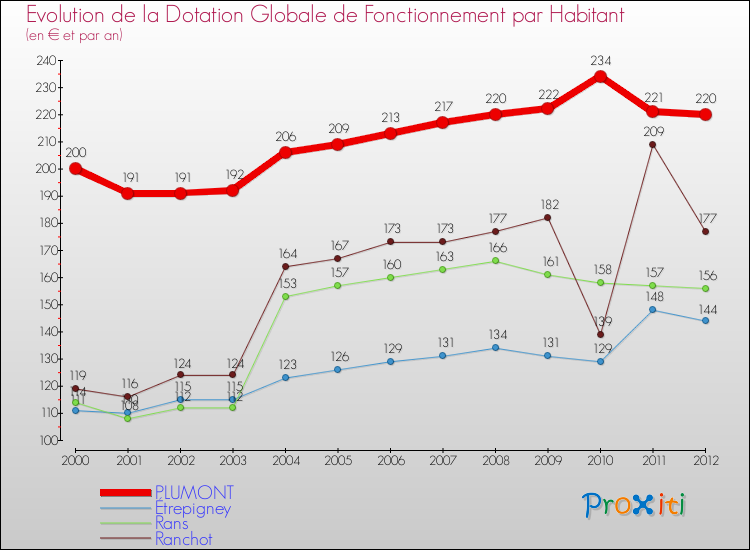 Evolution et montant de la dotation globale de fonctionnement par Habitant pour PLUMONT et les communes proches Comparaison des dotations globales de fonctionnement par habitant pour PLUMONT et les communes voisines