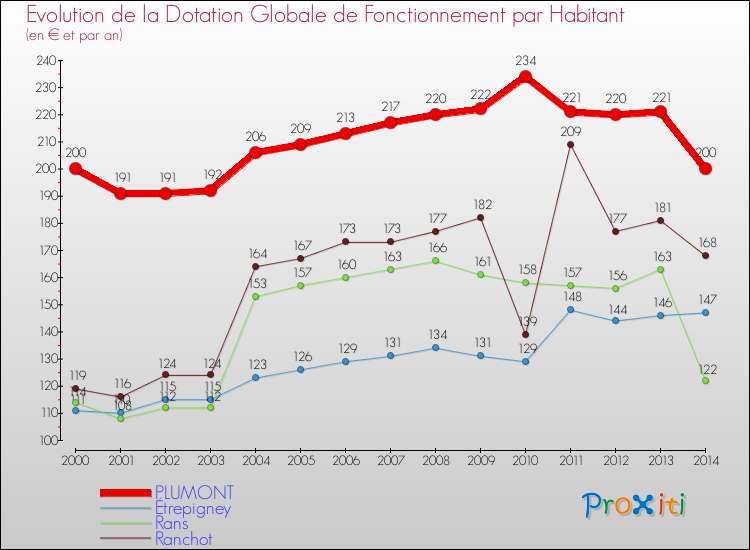 Evolution et montant de la dotation globale de fonctionnement par Habitant pour PLUMONT et les communes proches de 2000 à 2014. Comparaison des dotations globales de fonctionnement par habitant pour PLUMONT et les communes voisines de 2000 à 2014.
