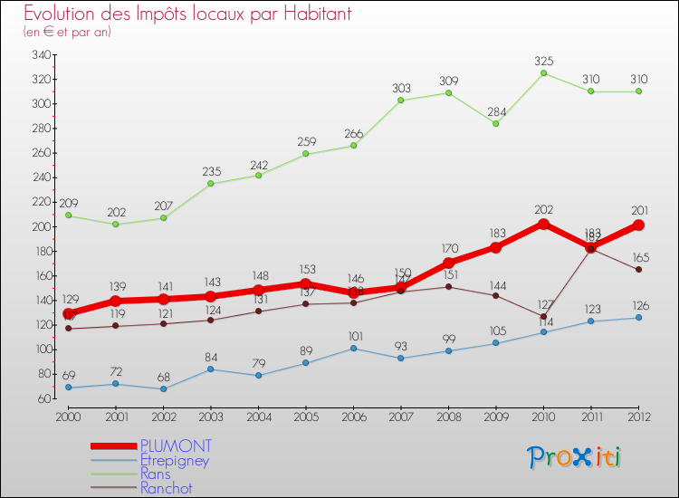 Evolution et montant des impôts locaux par Habitant pour PLUMONT et les communes proches Comparaison des impôts locaux par habitant pour PLUMONT et les communes voisines