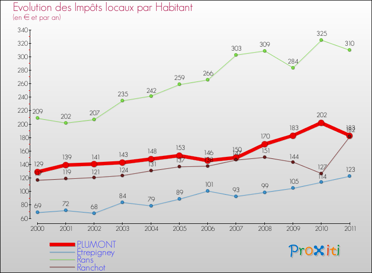 Evolution et montant des impôts locaux par Habitant pour PLUMONT et les communes proches Comparaison des impôts locaux par habitant pour PLUMONT et les communes voisines