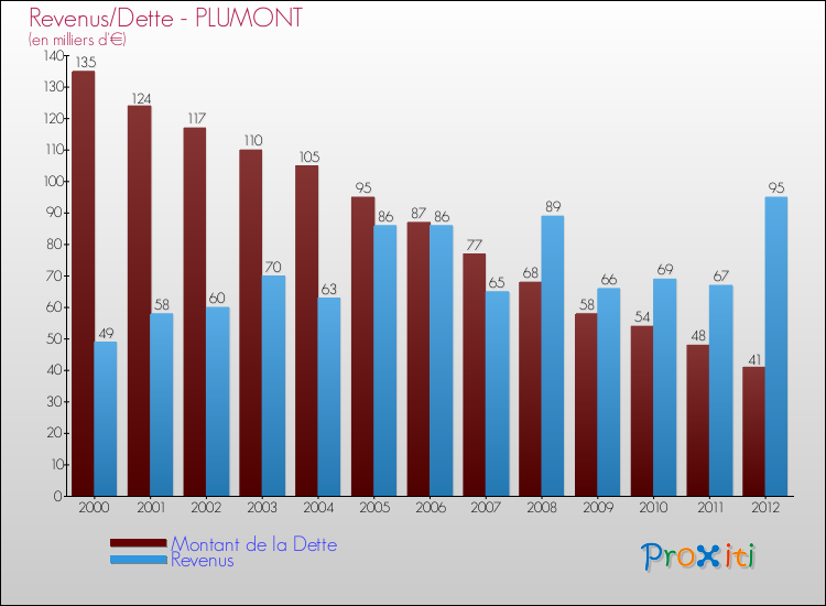 Evolution comparée de la dette et des revenus pour la commune de PLUMONT de 2000 à 2012 Comparaison de la dette et des revenus pour PLUMONT de 2000 à 2012
