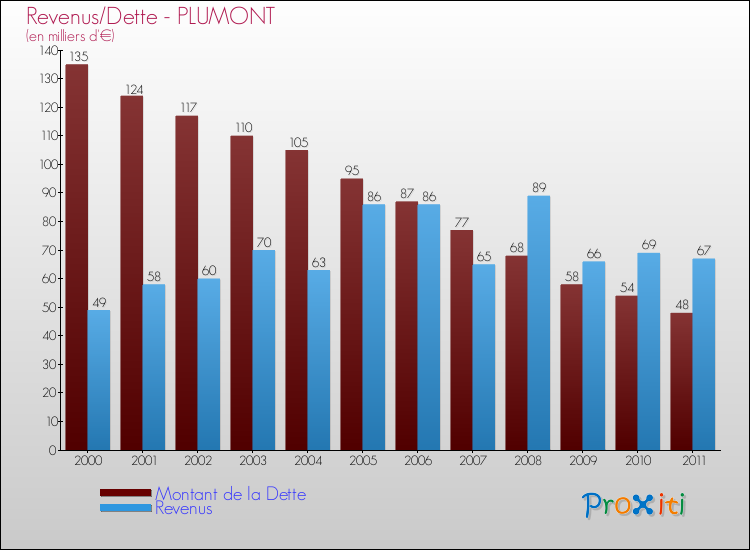 Evolution comparée de la dette et des revenus pour la commune de PLUMONT de 2000 à 2011 Comparaison de la dette et des revenus pour PLUMONT de 2000 à 2011