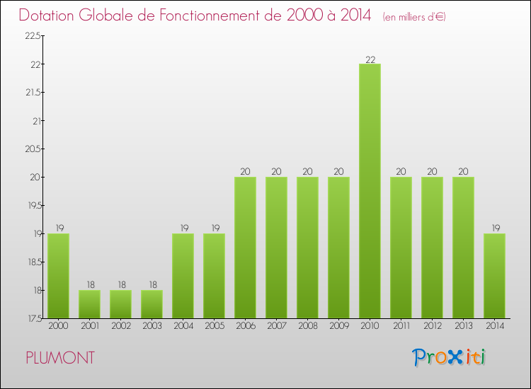 Evolution du montant de la Dotation Globale de Fonctionnement pour la commune de PLUMONT de 2000 à 2014 Evolution du montant de la Dotation Globale de Fonctionnement pour PLUMONT de 2000 à 2014