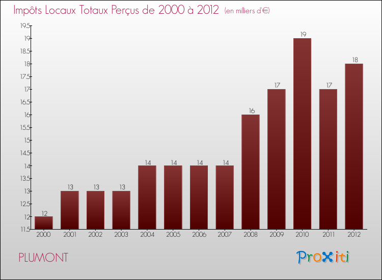Evolution des Impôts Locaux pour la commune de PLUMONT de 2000 à 2012 Evolution des Impôts Locaux pour PLUMONT de 2000 à 2012