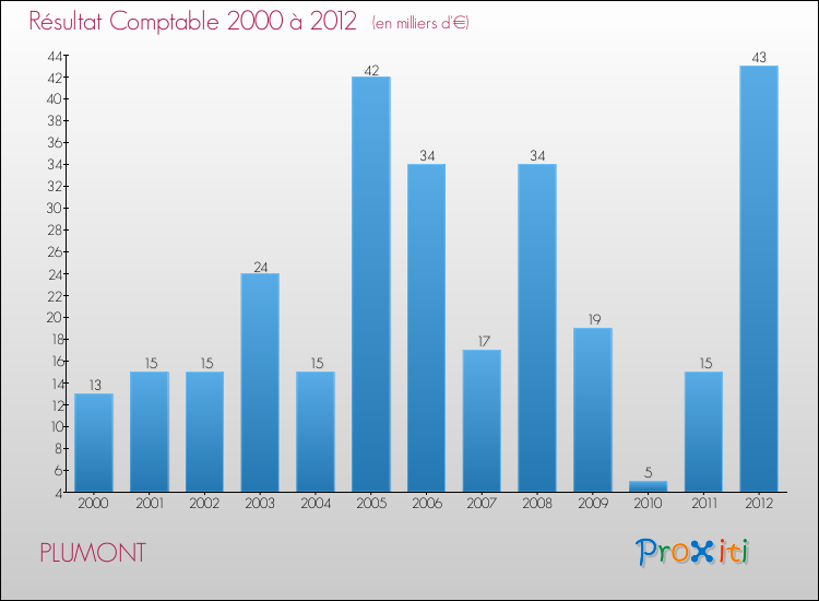 Evolution du résultat comptable pour la commune de PLUMONT de 2000 à 2012 Evolution du résultat comptable pour PLUMONT de 2000 à 2012