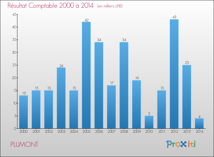 Evolution du résultat comptable pour la commune de PLUMONT de 2000 à 2014 Evolution du résultat comptable pour PLUMONT de 2000 à 2014