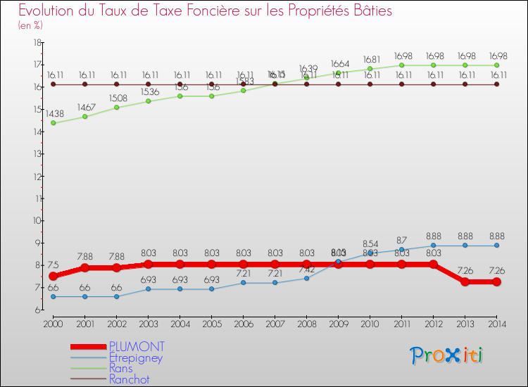 Evolution du taux de la taxe foncière sur le bati pour PLUMONT et les communes proches de 2000 à 2014 Comparaison des taux de taxe foncière sur le bati pour PLUMONT et les communes voisines de 2000 à 2014